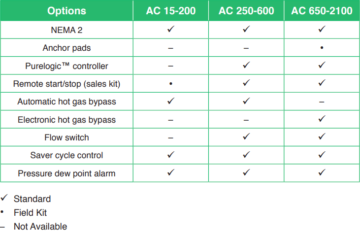 Pneumatech AC Series Options